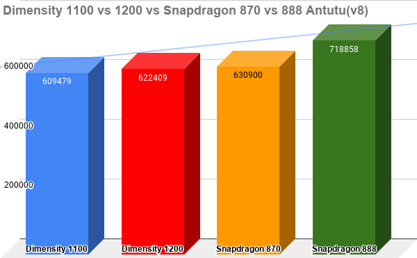 Dimensity-1100-vs-1200-vs-Snapdragon-870-vs-888-Antutuv8