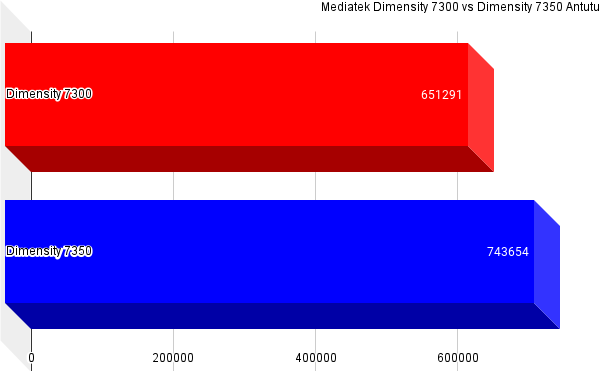 dimensity-7300-vs-dimensity-7350-antutu